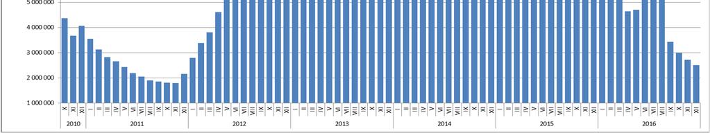 Wzrost wielkości importu dotyczył węgla energetycznego, podczas gdy import węgla do koksowania oscylował w zakresie 2,2 do 3,5 mln ton.