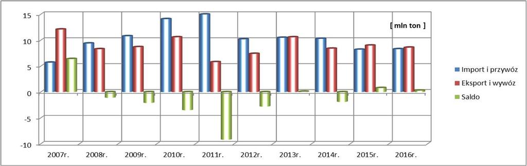 Przez niemal cały analizowany okres Polska była importerem węgla netto. Rys. 2.1.4e.