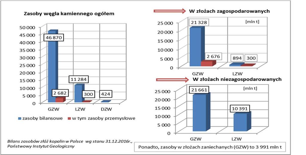 pozwalający na budowanie planów rozwoju kopalń w oparciu o wartość gospodarczą i ekonomiczną oraz wpływając tym samym na możliwości w zakresie pozyskiwania przez przedsiębiorców Tab. 1a.