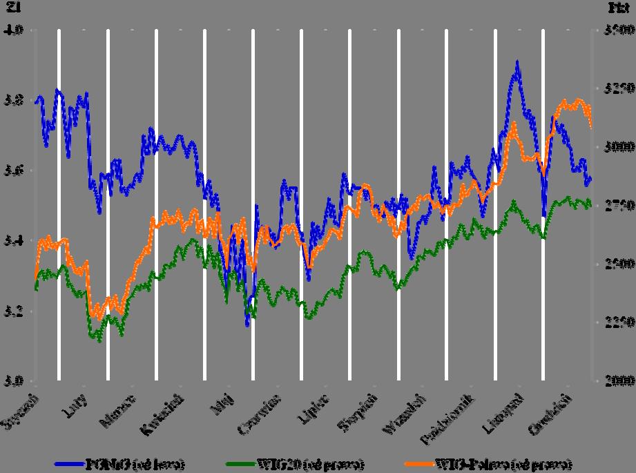 Kurs akcji PGNiG S.A. w odniesieniu do indeksu WIG 20 i WIG Paliwa Notowania indeksów GPW oraz akcji PGNiG S.A. Wartość na dzień 31.