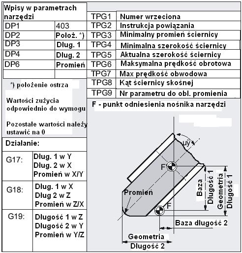 Programowanie 3.6 Narzędzie i korekcja narzędzia Przykład programowania Tablica 3-3 Zmiana narzędzia: Treść pamięci korekcji N10 T1 ; Narzędzie 1 jest uaktywniane z przynależnym D1 N11 G0 X... Z... ; Wyrównanie korekcji długości jest tutaj nakładane N50 T4 D2 ; Założenie narzędzia 4, D2 z T4 aktywne N70 G0 Z.