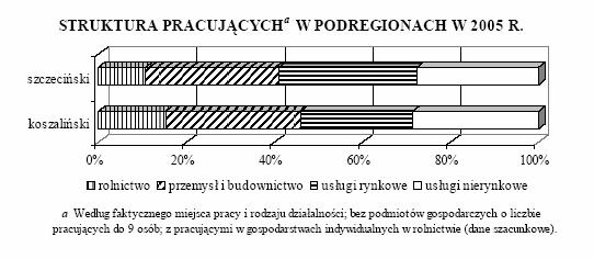 zawodowo wskaźnik ten wyniósł 2,8 (w kraju 4,5). Nakłady na działalność badawczą i rozwojową w województwie zachodniopomorskim stanowiły 1,3% środków przeznaczonych na te cele w kraju.