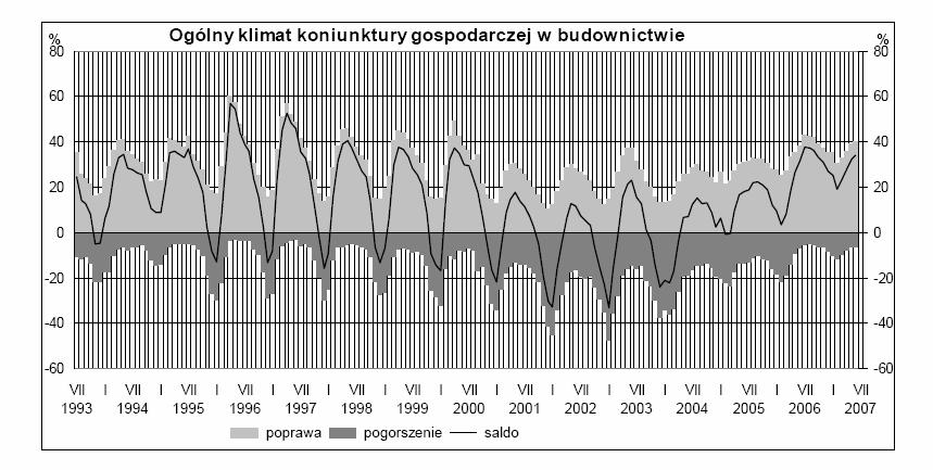 niŝ przed miesiącem trudnościami regulują swoje bieŝące zobowiązania finansowe. Prognozy sytuacji finansowej, dotychczas negatywne, uległy niewielkiej poprawie.