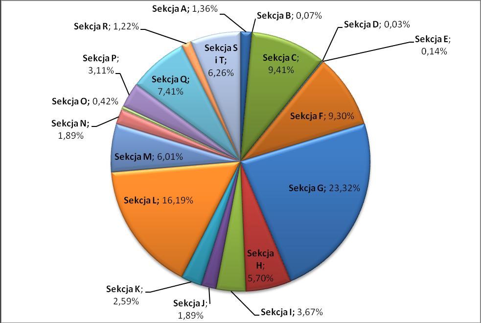 Sekcja K Działalność finansowa i ubezpieczeniowa 78 84 77 74 Sekcja L Działalność związana z obsługą rynku 462 463 461 463 nieruchomości Sekcja M Działalność profesjonalna, naukowa i techniczna 174