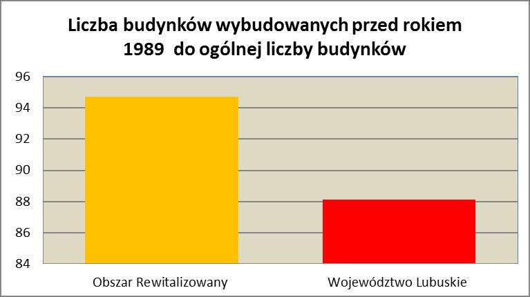 Obszar jest ważny także z punktu widzenia dziedziny gospodarki, jaką jest turystyka. Zlokalizowane zostały tutaj najważniejsze zabytki, wpisane do Rejestru Zabytków Województwa Lubuskiego, m. in.