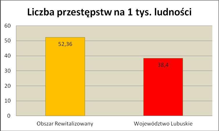 zamieszkiwany jest przez znaczny procent obywateli Świebodzina. 7735 osób mieszkających na obszarze stanowi ponad 36 % wszystkich mieszkańców miasta.