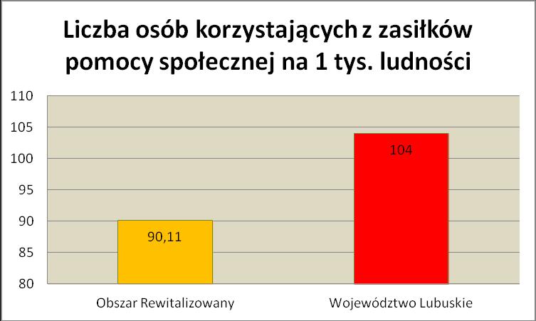 korzystających z pomocy społecznej wartość wskaźnika dla obszaru zdegradowanego jest niższa niż wynosi jego wartość referencyjna dla województwa.