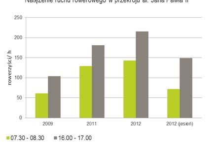 Wśród kobiet jest także większa dynamika przyrostu ruchu. Od roku 2009 liczba kobiet jeżdżących rowerami wzrosła 2,8 razy, a liczba mężczyzn tylko 1,9 razy.