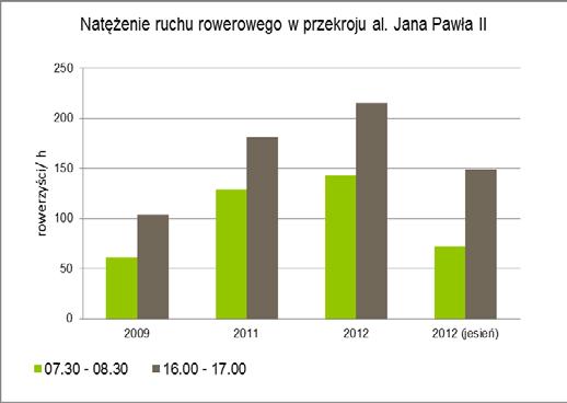 Z kolei w badaniach przeprowadzonych na Krakowskim Przedmieściu, pomimo gorszych warunków pogodowych w październiku zanotowano nadal dość duży ruch rowerowy (116 rowerzystów/godzinę