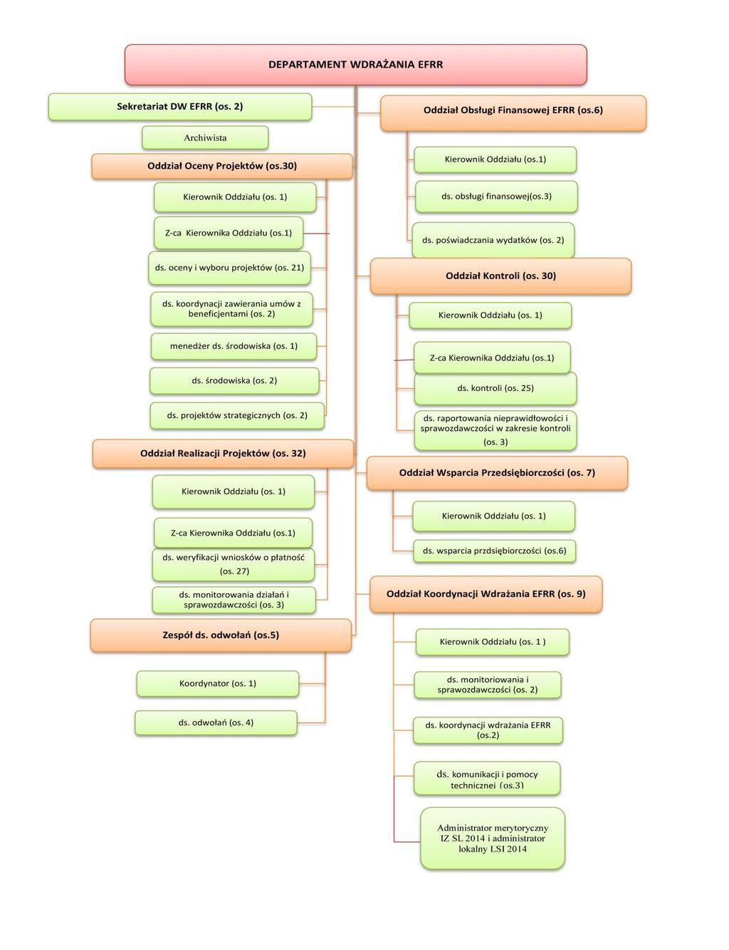 Schemat 6 Struktura docelowego zatrudnienia w