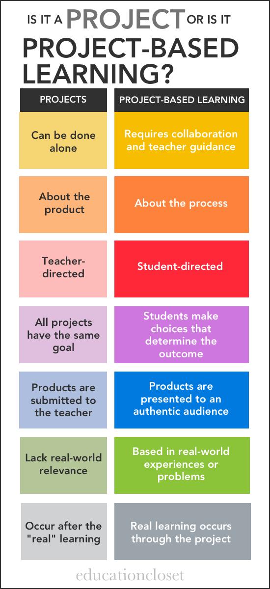 Project vs PBL Educational projects: represent a range of tasks that can be done at home or in the classroom groups of students, quickly or over