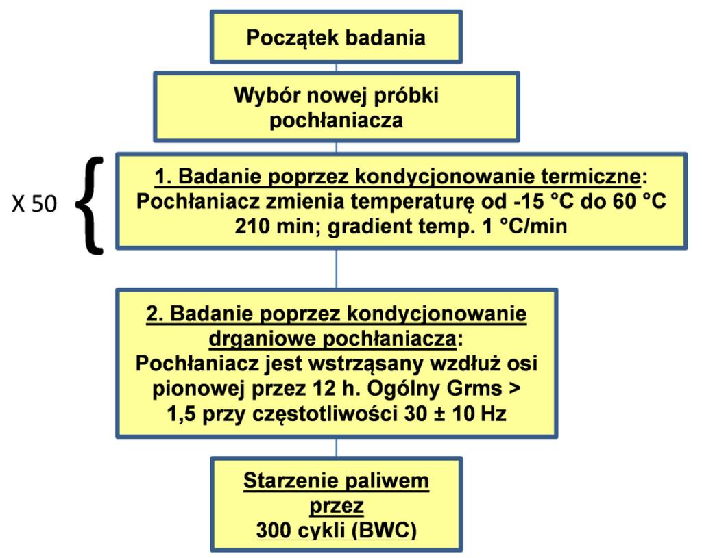 temperatury od -15 do 60 C, przy stabilizacji przez 30 min. na poziomie -15 oraz 60 C. Każdy cykl trwa 210 min.