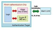 Authentication chip z