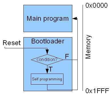 If it is, it grabs the program from the computer and uploads it into the ICs memory (in a specific location so as not to overwrite the bootloader).