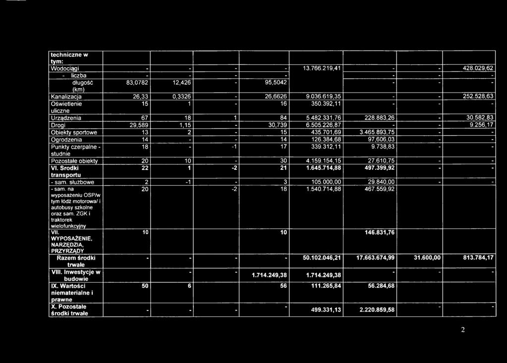 465.893,75 - - Ogrodzenia 14 - - 14 126.384,68 97,606,03 - - Punkty czerpalne - 18 - -1 17 339.312,11 9.738,83 - - studnie Pozostałe obiekty 20 10-30 4.159.154,15 27.610,75 - - VI. Środki 22 1-2 21 1.