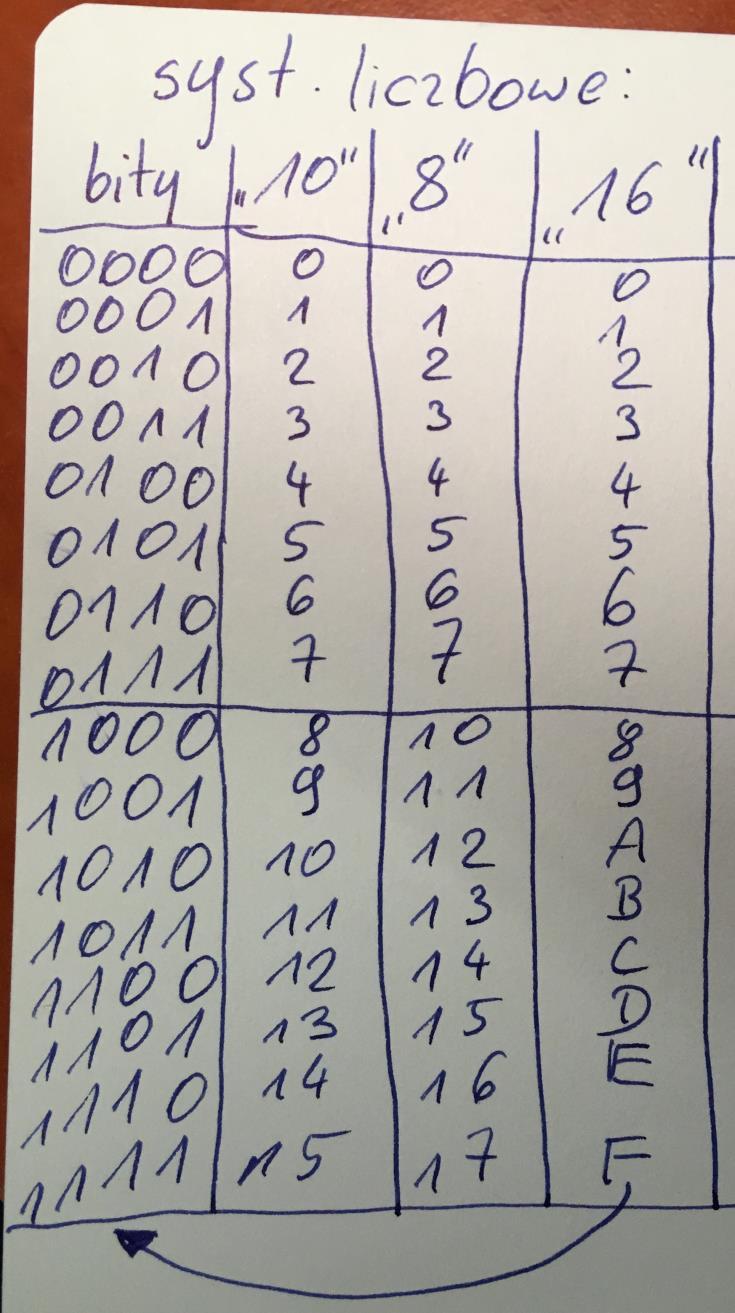 Systemy liczbowe w technice cyfrowej Systemy liczbowe >>> co to i dlaczego? Alfabety dla systemów liczbowych sposoby zapisu liczb Np.