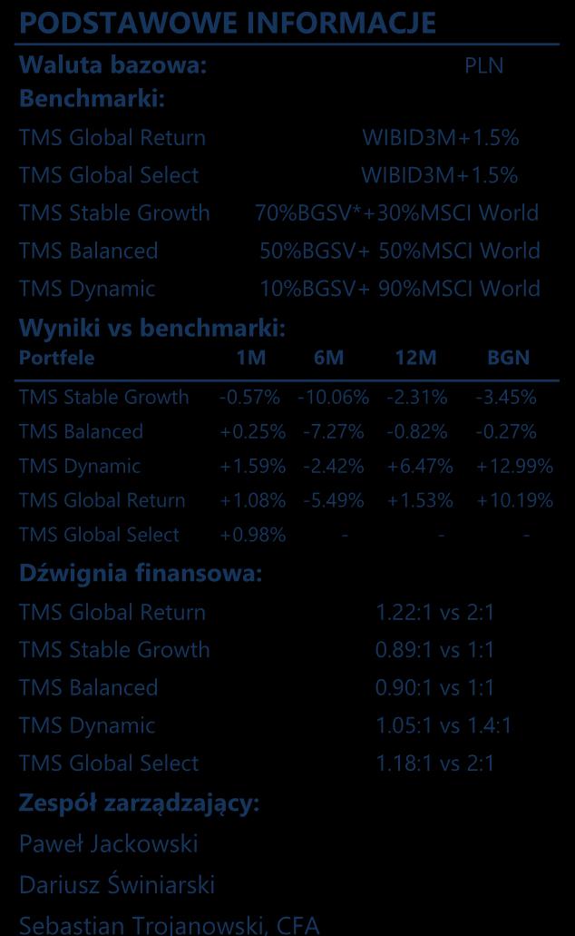 40,00% 35,00% 30,00% 25,00% 20,00% 15,00% 10,00% 5,00% 0,00% -5,00% Stopy zwrotu brutto standardowych portfeli modelowych TMS Stable Growth TMS Balanced TMS Dynamic TMS Global Return Portfel 1M 3M 6M