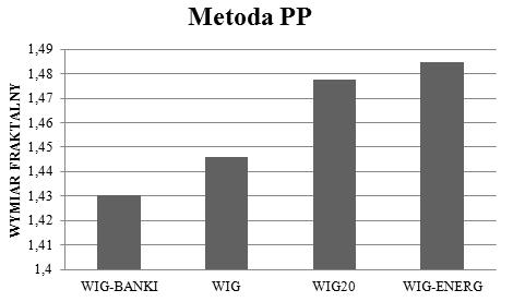 poazuą, że nawyższe wartości wymiaru fratalnego dla ażdego indesu uzysano poprzez zastosowanie metody segmentowo-wariacyne, naniższe zaś dla