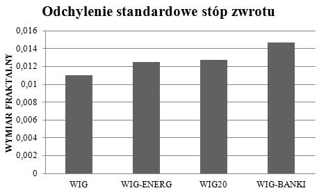 Dodatowo, zbliżone wartości wymiaru fratalnego w przypadu szeregów czasowych WIG i WIG-BANKI otrzymano dla analizy R/S i metody S-W, zaś w przypadu