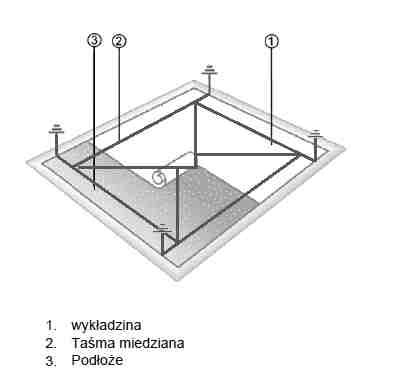 Rys.1 Uziemienie pomieszczenia technicznego W pomieszczeniu technicznym zainstalować koryta siatkowe/koryta kablowe o odpowiedniej szerokości (wprowadzenie okablowania do szafy RACK).