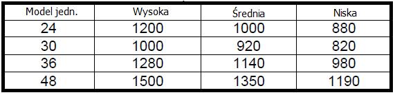 2 Minimalne czasy włączenia i wyłączenia Zapobiega uruchomieniu sprężarki w czasie krótszym niż