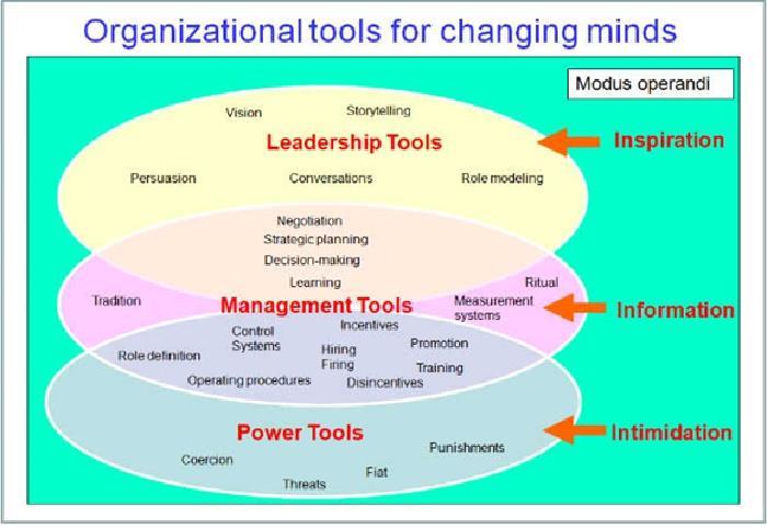 Najbardziej owocną strategią jest naprawa narzędzi kierowniczych, w tym wizji produktu, organizacji, przyszłości umocnienie zmiany w narzędziach zarządczych,