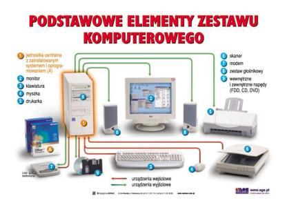 - Informatyka dla szkoły podstawowej i gimnazjum (w) 467,40 zł. Zestaw 19 tablic dydaktycznych w formacie 50 70 cm. 1. Podstawowe elementy zestawu komputerowego. 2.