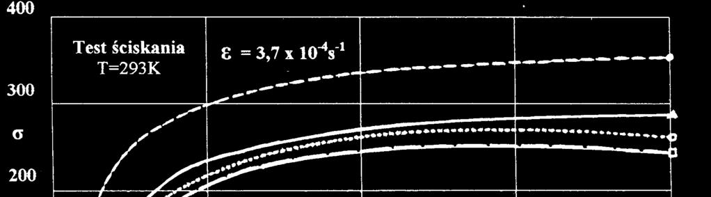 Flow stress σ versus the deformation degree ε for composites: Al+TiC10%, Al+TiB 210%, DURALCAN 110%SiC and DURAL- CAN 210%SiC Rys. 9.