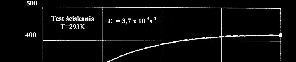 Wielkości naprężenia płynięcia plastycznego σ w funkcji stopnia odkształcenia ε dla kompozytu Al+TiC10% (temperatura 293 oraz 623 K) Fig. 10.