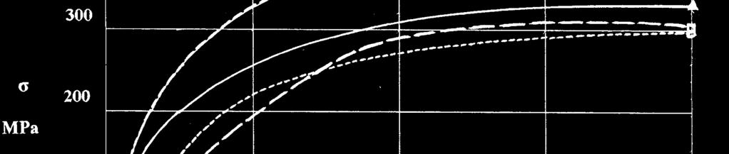 Wielkości naprężenia płynięcia plastycznego σ w funkcji stopnia odkształcenia ε dla kompozytów: Al+TiC5%, Al+TiB 25%, DURALCAN 15%SiC oraz DURALCAN 25%SiC