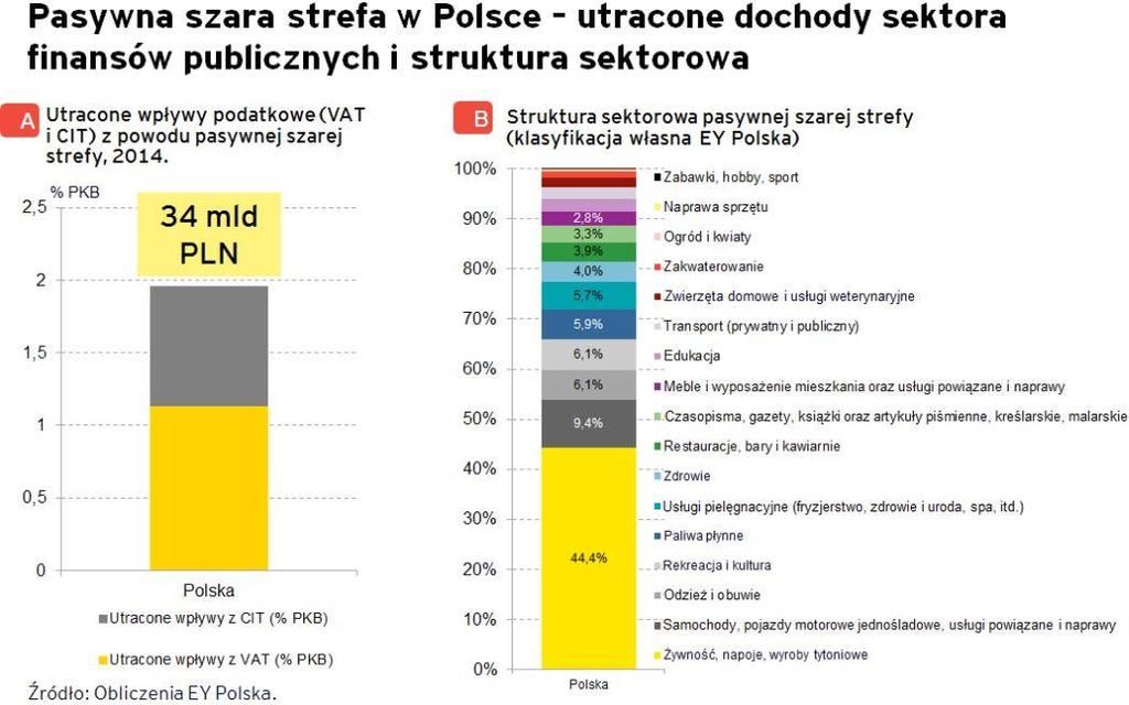 Wyniki wybranych badań i analiz w zakresie systemu płatniczego Na wykresie nr 84 przedstawiono niezarejestrowane transakcje gotówkowe w Polsce (pasywna szara strefa). Wykres nr 84.