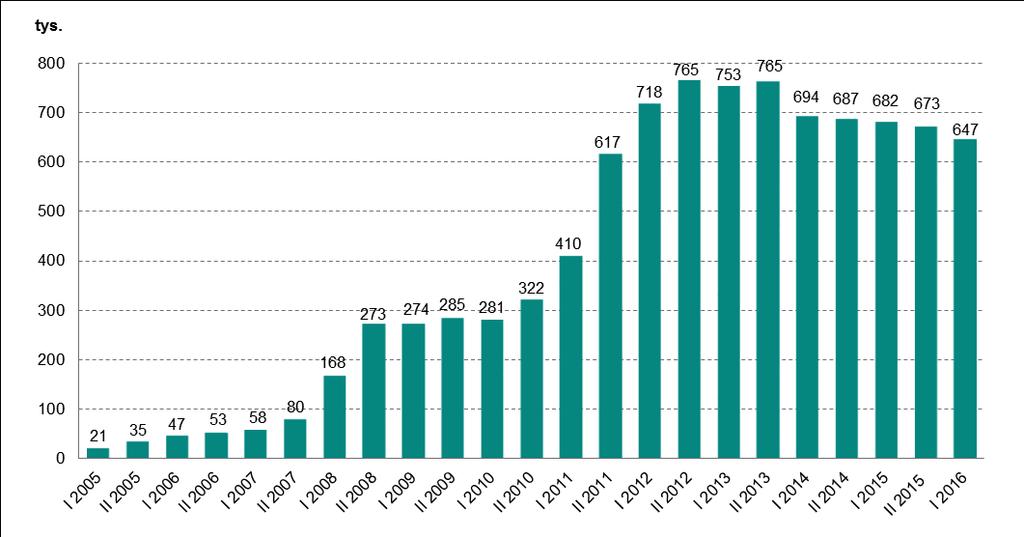 Systemy płatności Wykres nr 5. Liczba zleceń w euro zrealizowanych w kolejnych półroczach w latach 2005 2016 w systemach SORBNET-EURO (od 7 marca 2005 r. do 18 listopada 2011 r.