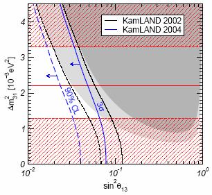 θ 13 mixing angle from global analysis m atm at 3σ from solar, KamLAND and CHOOZ (90%,3σ) sigma: sin ϑ < 0.