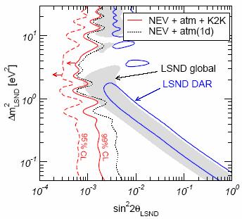 What about LSND observations or Is there a 4-th light neutrino a sterile ν? ν µ ν e significantly coupled with active A global analysis of all atmosph.