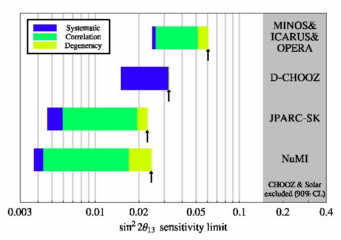 Experimental Sensitivity to sin (θ 13 ) hep-ph/0403068 Correlation with other