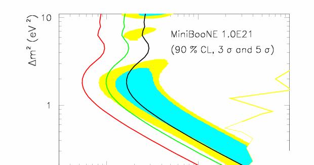 MiniBoone results soon 10 10 0 POT (Proposal) LSND 90% 90% 3σ 5σ 5 10 0 POT (now) LSND 90% 90% 3σ 5σ