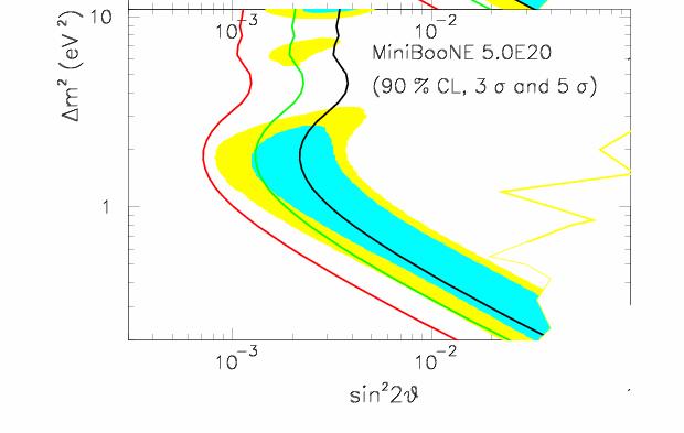 Problems with cross sections Next step: Need to run with since LSND signal was ν µ ν Jan 006: Started to