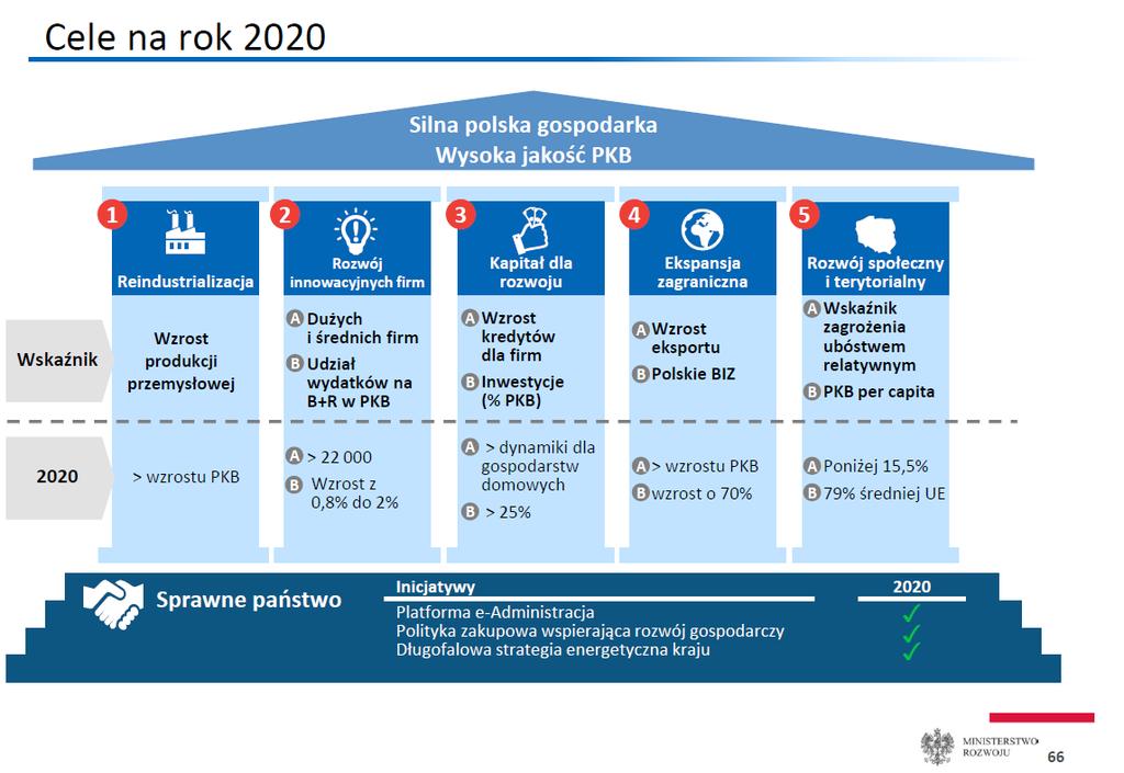 Źródło: Plan na rzecz