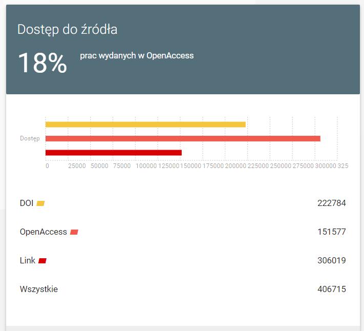 Analiza danych o Open Access PBN zapewnia analizę danych wprowadzanych przez jednostki naukowe możliwość rozszerzenia już dostępnych analiz dotyczących licencji CC oraz dodania analiz dotyczących