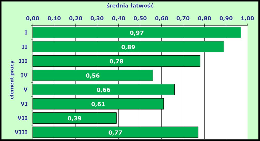 Średnia łatwość