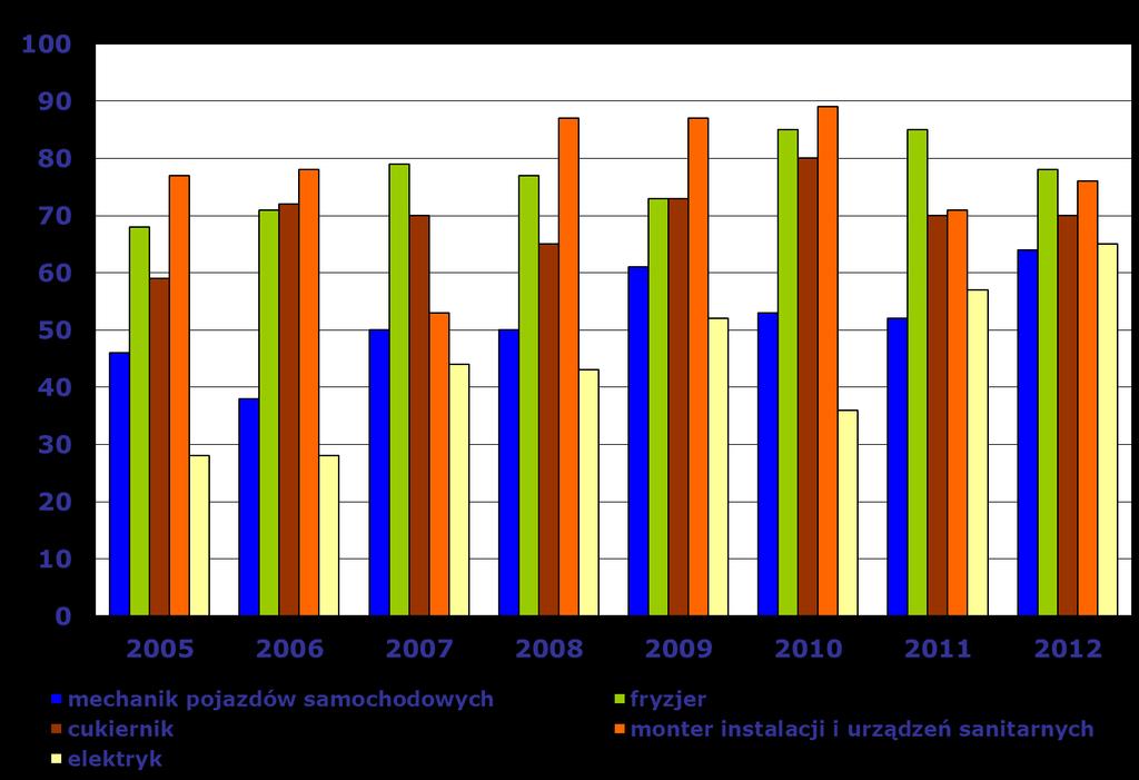 Zdawalność (%) (cykl trzyletni) w