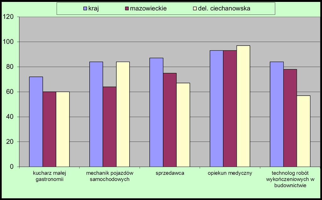 Zdawalność (%) w