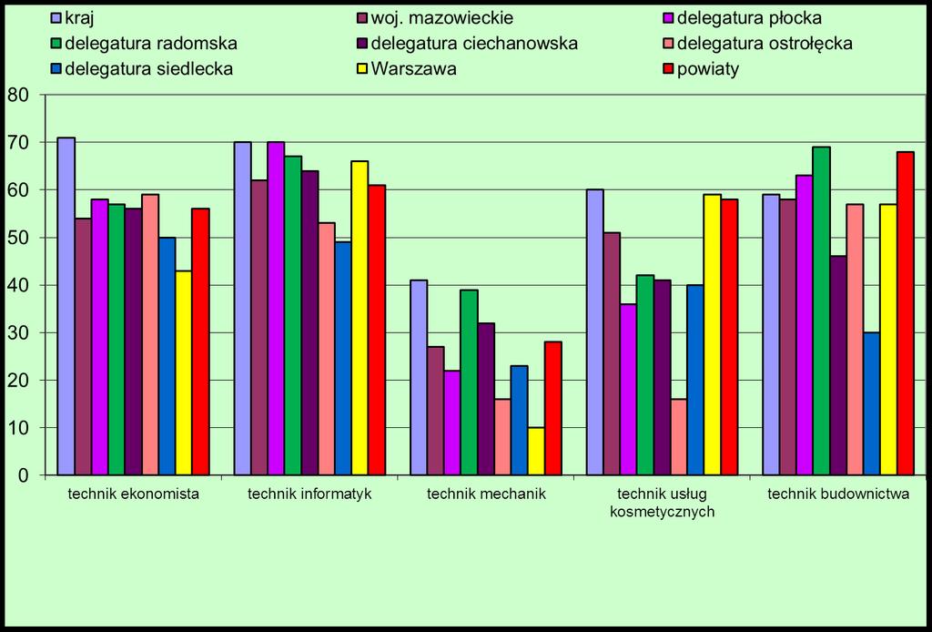 Zdawalność (%) w