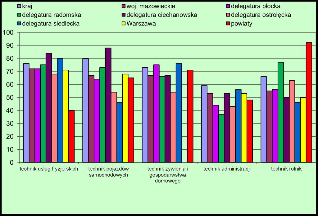 Zdawalność (%) w