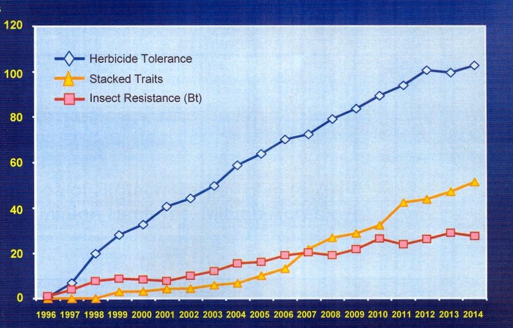 POWIERZCHNIA UPRAW GM W ROKU 2014 wg modyfikacji genetycznych mln ha Tolerancja na herbicyd 61% 111,5 mln ha Tolerancja na