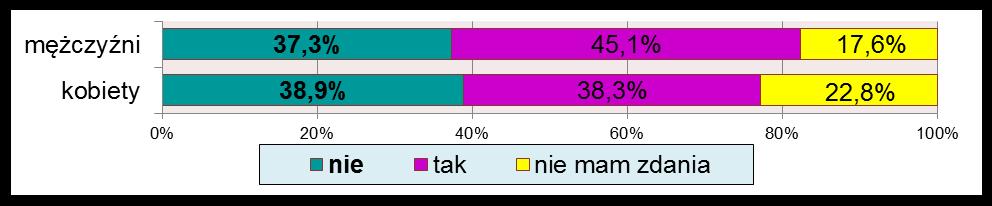 SZKOŁY PONADGIMNAZJALNE Zainteresowanie