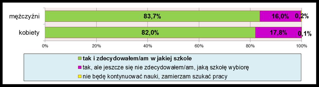 przyjęcie w podziale na płeć szkoła pierwszego wyboru (N 1683,