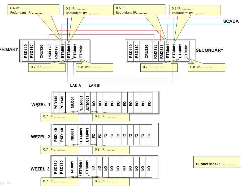 Zebranie informacji o topologii sieci Ethernet Przed rozpoczęciem konfigurowania układu HA konieczna jest wiedza o: topologii układu, adresach IP, jakie mają być przydzielone dla modułów Ethernet.