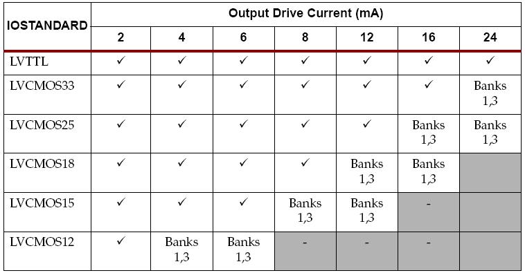 W standardach LVTTL i LVCMOS dostępne jest niezależne progamowanie nachylenia zbocza sygnału (slew rate) i siły sterowania sygnału (drive strength).