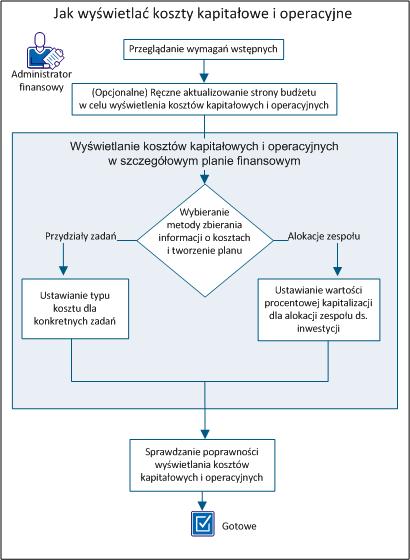 Plany kosztów Aby wyświetlid koszty kapitałowe i operacyjne, wykonaj następujące kroki: 1. Przejrzyj wymagania wstępne. (na stronie 103) 2.